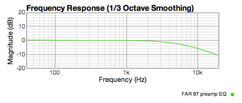 FAR 87 preamp response showing EQ curve needed to correct for the u87 capsule. (-6dB at 10KHz)